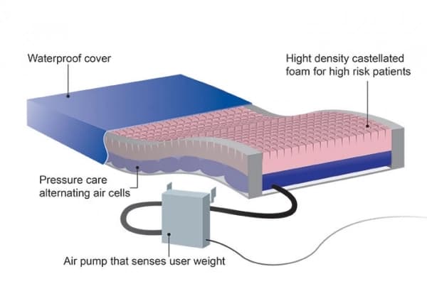 Softform Premier Active Care Mattress