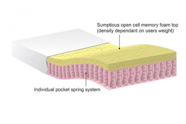 Adjustable Bed Memory Sprung Mattress (2ft 6")