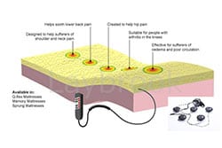 Mattress Upgrades for Electric Beds